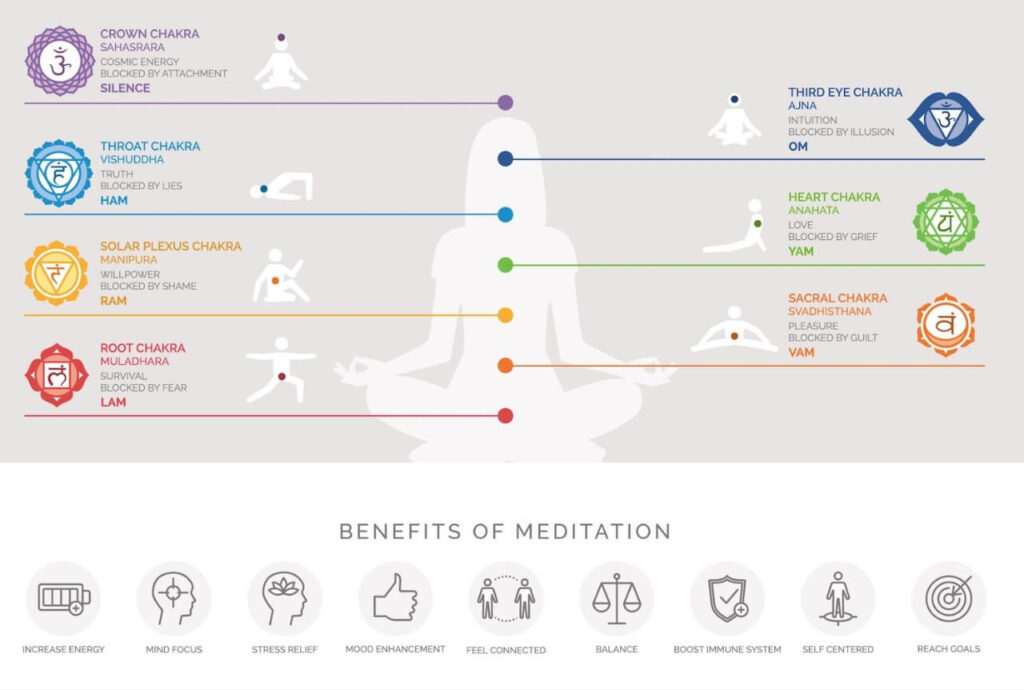 Chakra Benefits of Meditation